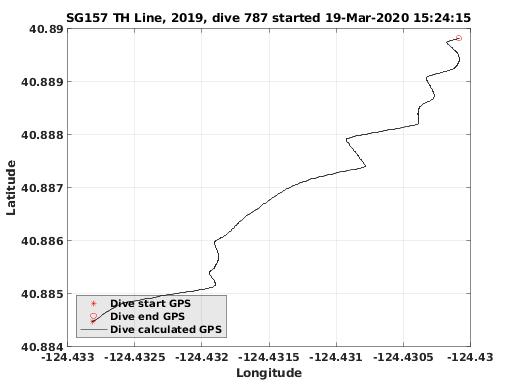 Dive Calculated GPS