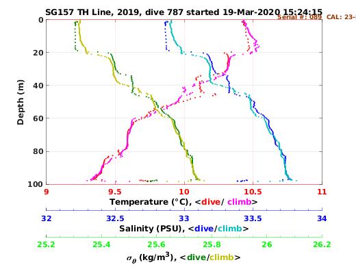 Temperature Salinity