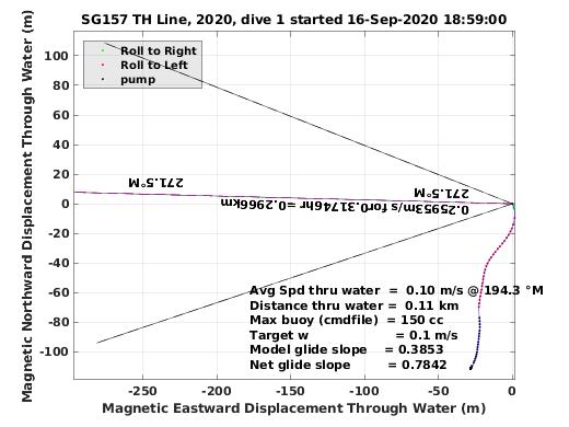 Magnetic Displacement