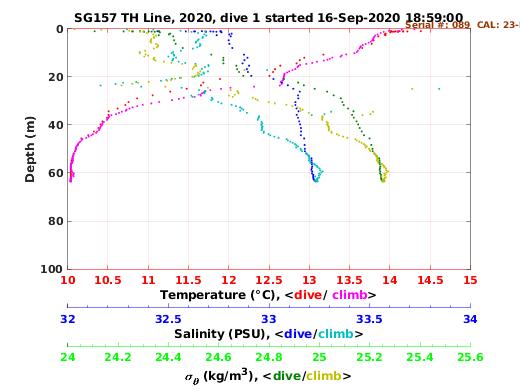 Temperature Salinity