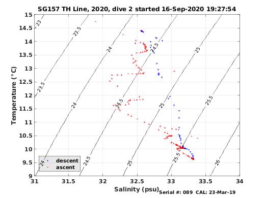 Temperature Salinity Diagnostic