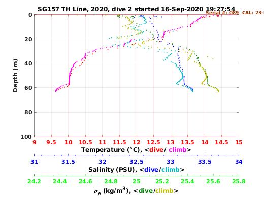 Temperature Salinity