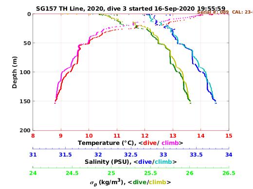 Temperature Salinity