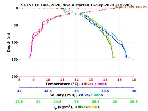 Temperature Salinity