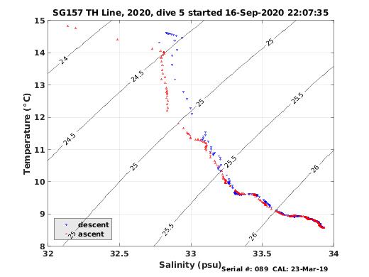 Temperature Salinity Diagnostic