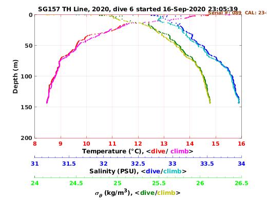 Temperature Salinity