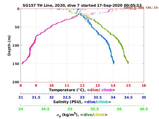 Temperature Salinity