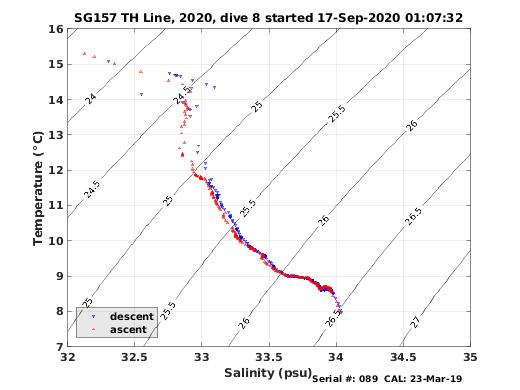 Temperature Salinity Diagnostic