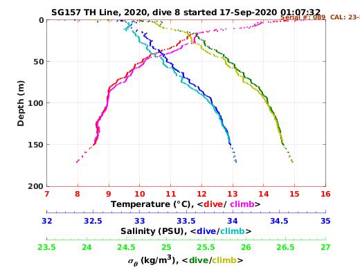 Temperature Salinity