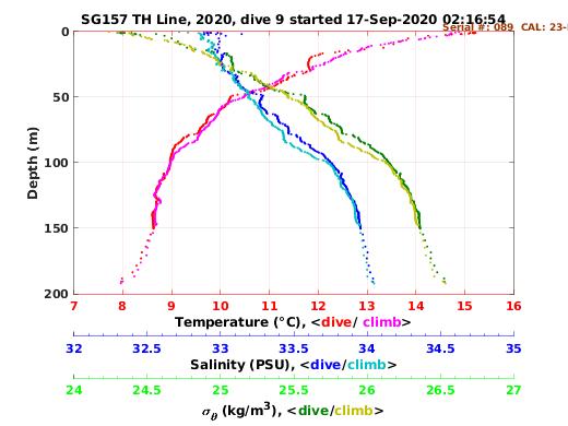 Temperature Salinity