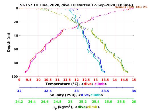 Temperature Salinity