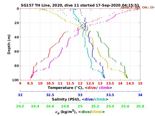 Temperature Salinity