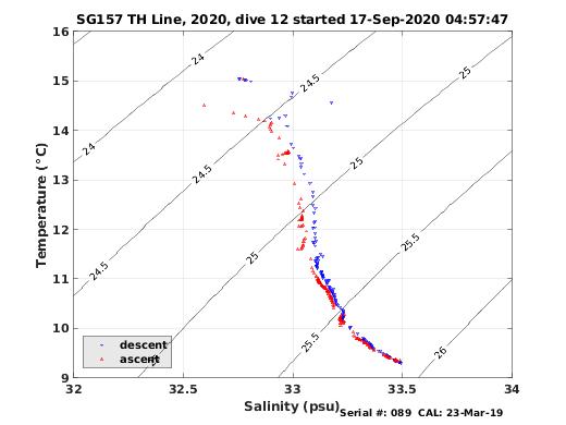 Temperature Salinity Diagnostic