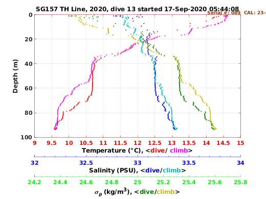 Temperature Salinity