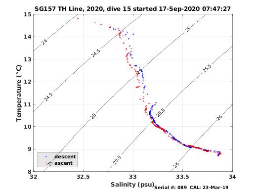 Temperature Salinity Diagnostic