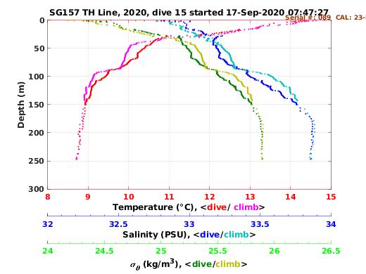 Temperature Salinity