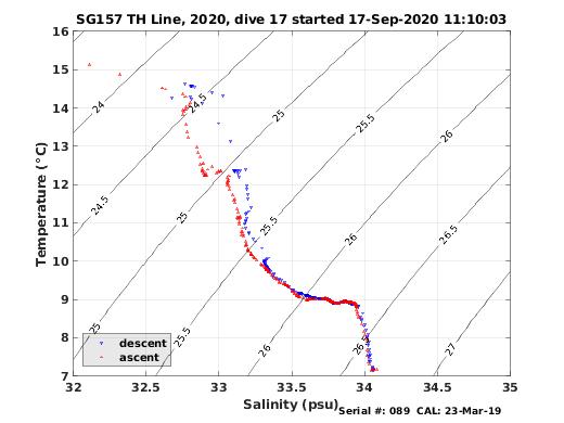 Temperature Salinity Diagnostic