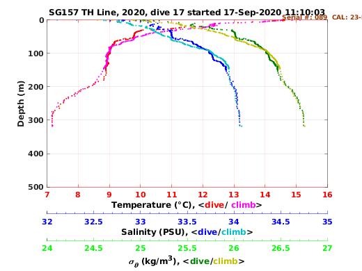 Temperature Salinity