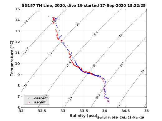 Temperature Salinity Diagnostic