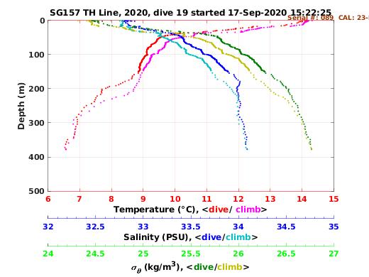 Temperature Salinity