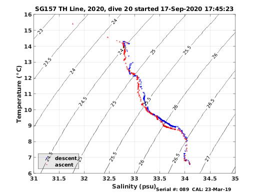 Temperature Salinity Diagnostic