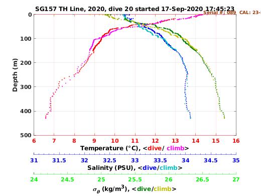 Temperature Salinity