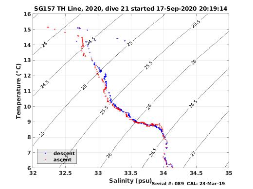 Temperature Salinity Diagnostic