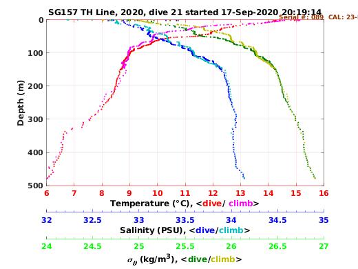 Temperature Salinity