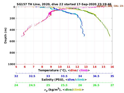 Temperature Salinity