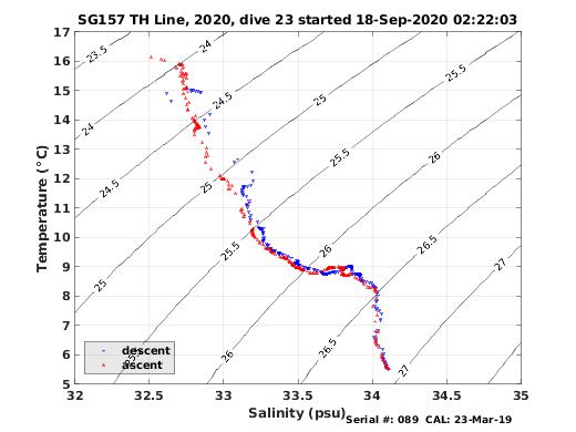 Temperature Salinity Diagnostic