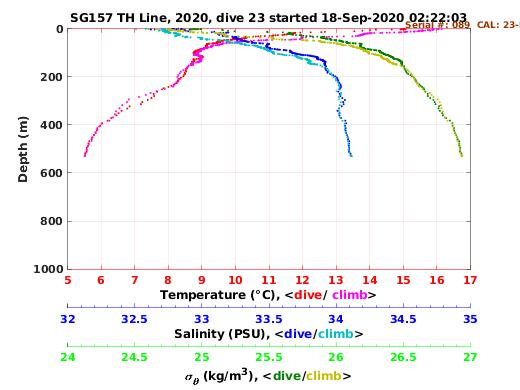 Temperature Salinity