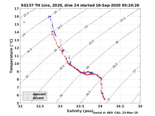 Temperature Salinity Diagnostic