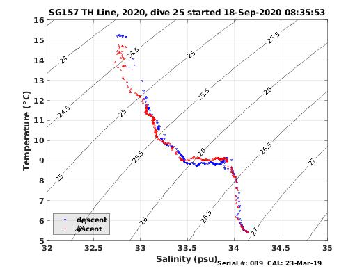 Temperature Salinity Diagnostic