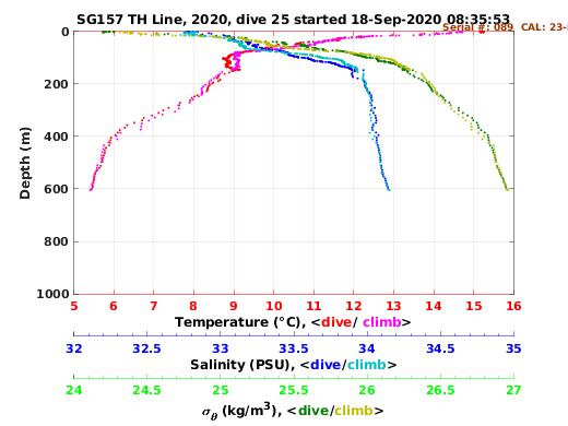 Temperature Salinity