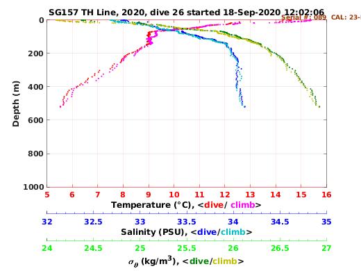 Temperature Salinity