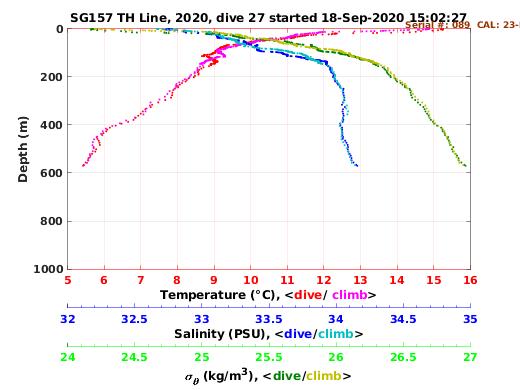 Temperature Salinity