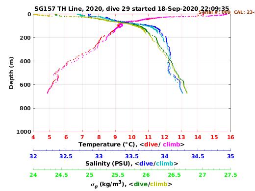 Temperature Salinity