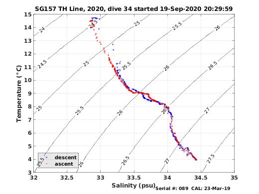 Temperature Salinity Diagnostic