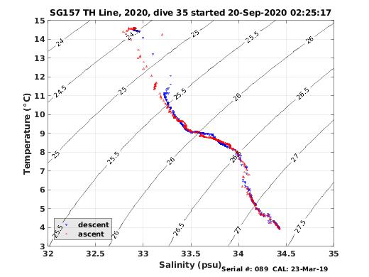 Temperature Salinity Diagnostic