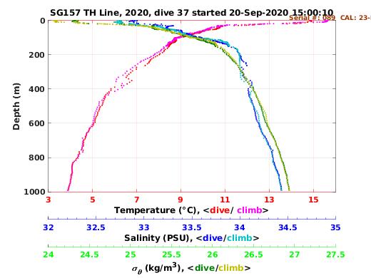 Temperature Salinity