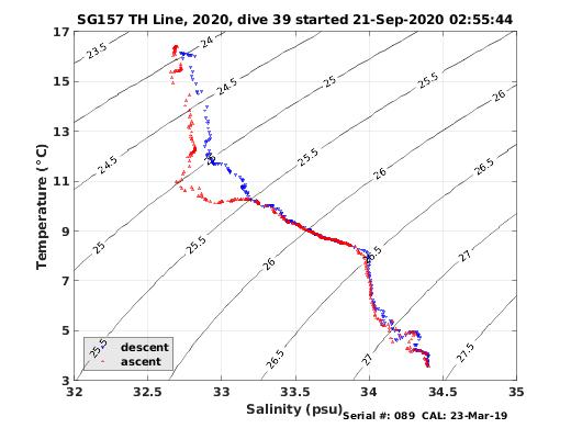 Temperature Salinity Diagnostic