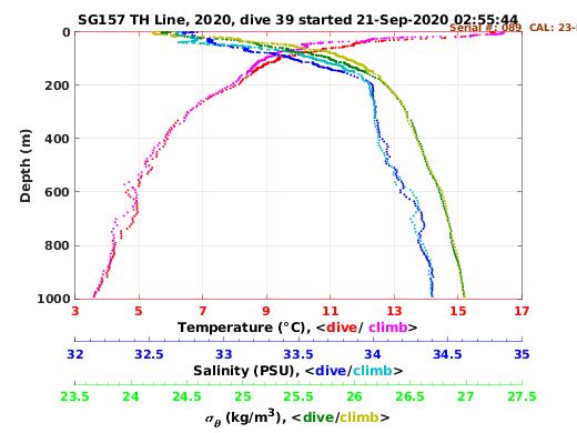 Temperature Salinity