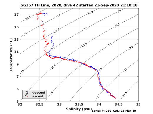 Temperature Salinity Diagnostic