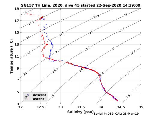 Temperature Salinity Diagnostic