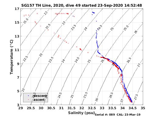 Temperature Salinity Diagnostic