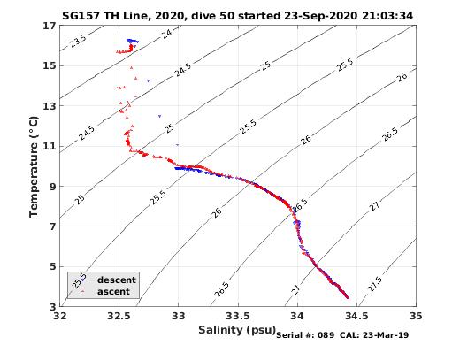 Temperature Salinity Diagnostic