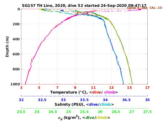 Temperature Salinity