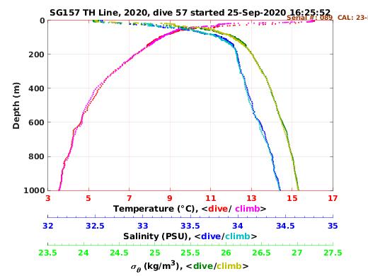 Temperature Salinity