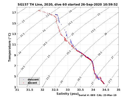 Temperature Salinity Diagnostic