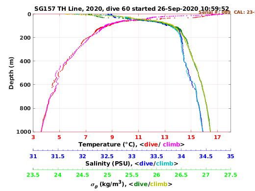 Temperature Salinity